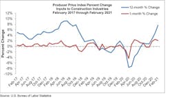 Ppi Graph Feb 21 Ppi Graph Feb 21