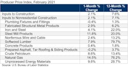 Ppi Table Feb 21 Ppi Table Feb 21