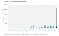 Quarterly U s Energy Storage Deployments