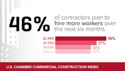 U s Chamber Of Commerce Commercial Construction Index U s Chamber Of Commerce Commercial Construction Index