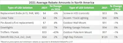 Briteswitch 2021 Average Rebate Amounts Table Horizontal