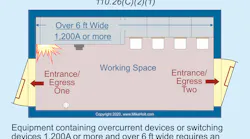 Fig. 1. Equipment containing overcurrent devices or switching devices 1,200A or more and over 6 ft wide requires an entrance for the required working space not less than 24 in. wide and 6½ ft high at each end of the working space.