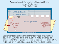 Fig. 1. Equipment containing overcurrent devices or switching devices 1,200A or more and over 6 ft wide requires an entrance for the required working space not less than 24 in. wide and 6½ ft high at each end of the working space. Fig. 1. Equipment containing overcurrent devices or switching devices 1,200A or more and over 6 ft wide requires an entrance for the required working space not less than 24 in. wide and 6½ ft high at each end of the working space.