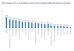 Fig. 1. Only six of 21 industry types had a higher reportable criminal record rate than construction in a recent survey from First Advantage. Fig. 1. Only six of 21 industry types had a higher reportable criminal record rate than construction in a recent survey from First Advantage.