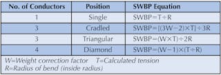 Table 5. Sidewall bearing pressure (SWBP) equations.