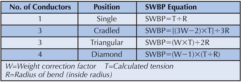 Table 5. Sidewall bearing pressure (SWBP) equations.