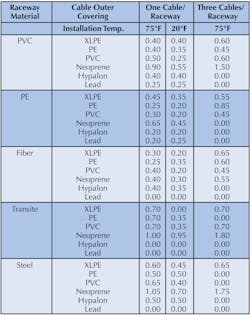Table 3. Coefficients of friction of raceway/cable configurations. Table 3. Coefficients of friction of raceway/cable configurations.