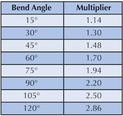 Table 4. Tension multipliers for various bending radii. Note: These multipliers are based on a coefficient of friction of 0.5. If the coefficient of friction is 1.0, you must square the multiplier. If the coefficient of friction is 0.75, you must raise the multipier to the 1 1/2 power.