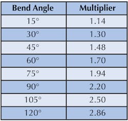Table 4. Tension multipliers for various bending radii. Note: These multipliers are based on a coefficient of friction of 0.5. If the coefficient of friction is 1.0, you must square the multiplier. If the coefficient of friction is 0.75, you must raise the multipier to the 1 1/2 power. Table 4. Tension multipliers for various bending radii. Note: These multipliers are based on a coefficient of friction of 0.5. If the coefficient of friction is 1.0, you must square the multiplier. If the coefficient of friction is 0.75, you must raise the multipier to the 1 1/2 power.