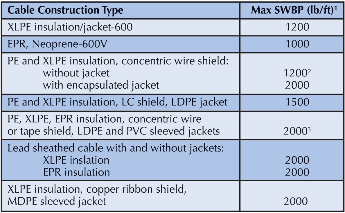 Table 6. Recommended SWBP limits for various cable types and constructions.