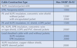 Table 6. Recommended SWBP limits for various cable types and constructions.