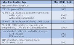 Table 6. Recommended SWBP limits for various cable types and constructions. Table 6. Recommended SWBP limits for various cable types and constructions.