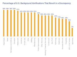 Fig. 2. According to a recent study from First Advantage, about 23% of applicants across 21 industries, on average, had verification issues on background checks, with construction logging about a 22% rate. Fig. 2. According to a recent study from First Advantage, about 23% of applicants across 21 industries, on average, had verification issues on background checks, with construction logging about a 22% rate.