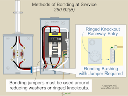 Fig. 1. Follow these requirements to properly bond equipment at a service location. Fig. 1. Follow these requirements to properly bond equipment at a service location.