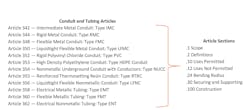 Fig. 1. Each of the conduit and tubing Articles in the NEC is formatted in the same manner. This helps reduce the time to locate information, such as where a particular raceway can be used or not used and its support requirements. Fig. 1. Each of the conduit and tubing Articles in the NEC is formatted in the same manner. This helps reduce the time to locate information, such as where a particular raceway can be used or not used and its support requirements.