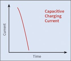 Fig. 1. Typical capacitive charging current curve. Fig. 1. Typical capacitive charging current curve.