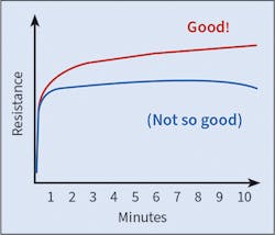 Fig. 6. Plot of good and bad insulation resistance shown from time resistance testing. Fig. 6. Plot of good and bad insulation resistance shown from time resistance testing.