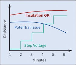 Fig. 7. Plot of good and bad insulation resistance shown from step voltage testing.