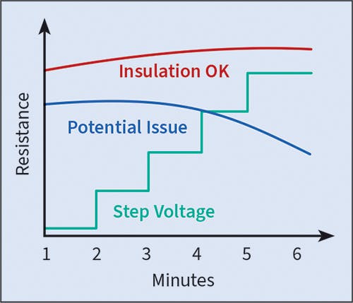 Insulation Resistance Testing Simplified | EC&M