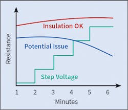 Fig. 7. Plot of good and bad insulation resistance shown from step voltage testing. Fig. 7. Plot of good and bad insulation resistance shown from step voltage testing.