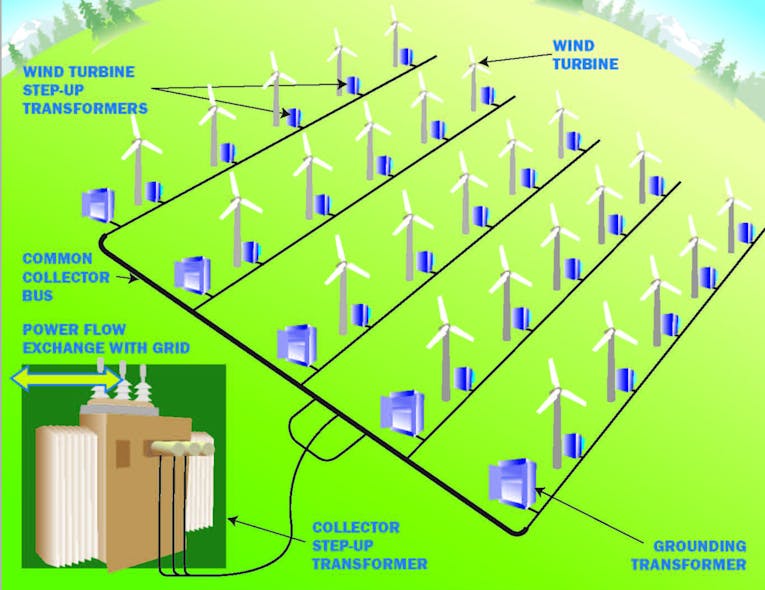 Fig. 1. This typical wind farm configuration shows the location of various types of transformers