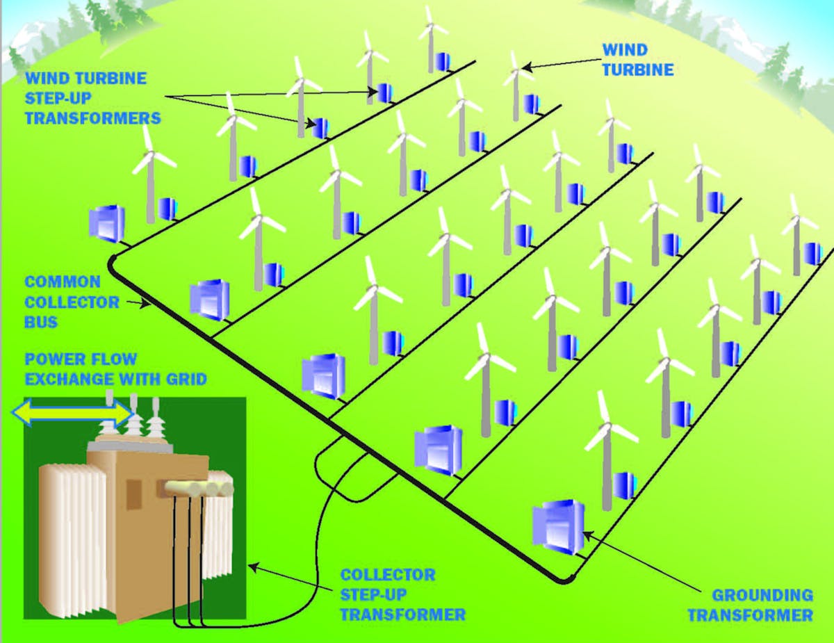 Fig. 1. This typical wind farm configuration shows the location of various types of transformers