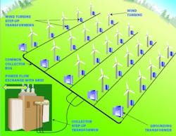 Fig. 1. This typical wind farm configuration shows the location of various types of transformers