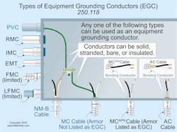 Fig. 1. There are many types of equipment grounding conductors. Fig. 1. There are many types of equipment grounding conductors.