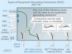 Fig. 1. There are many types of equipment grounding conductors. Fig. 1. There are many types of equipment grounding conductors.