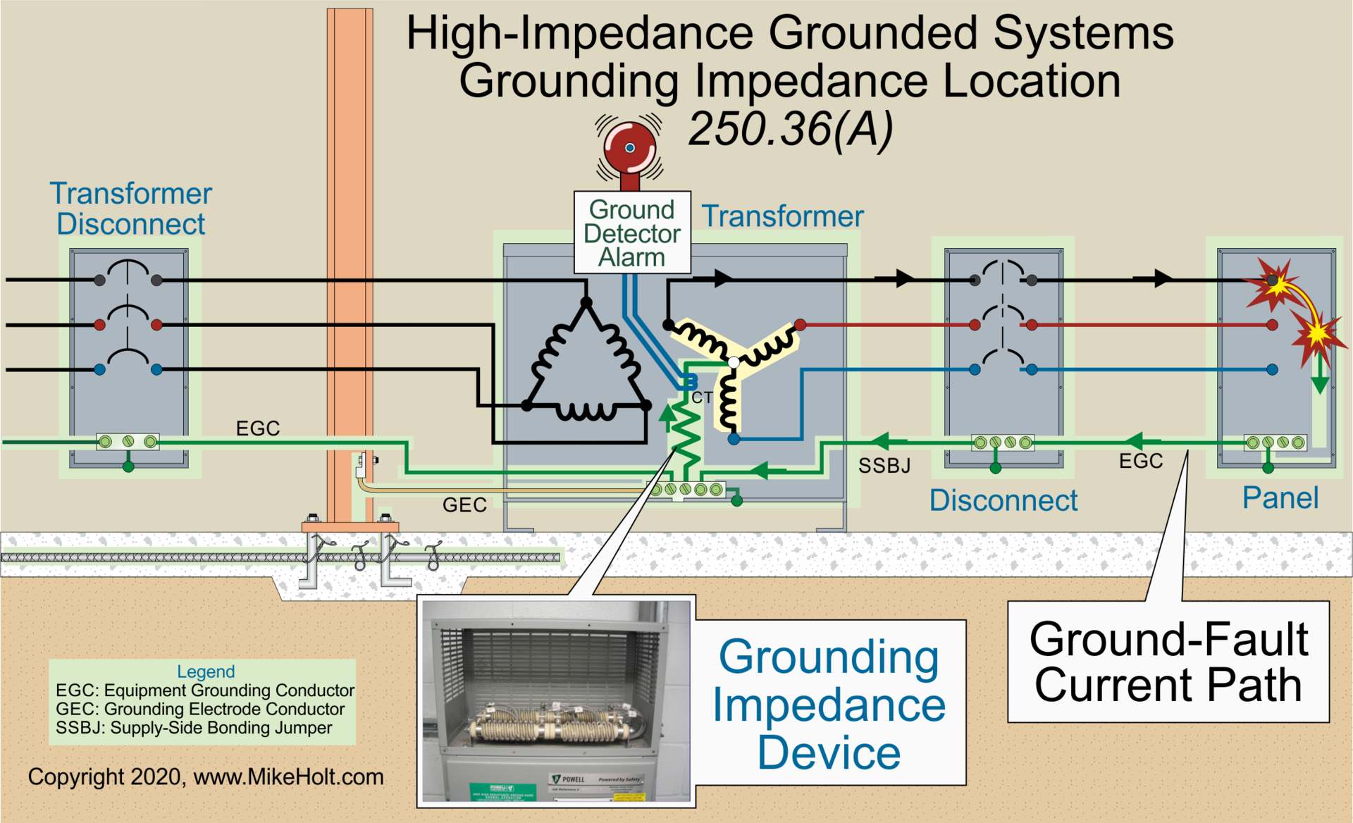 Fig. 1. High-impedance grounded systems have a resistor installed between the neutral point of the separately derived system and the equipment grounding conductor.
