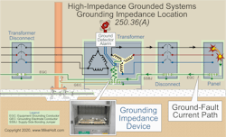 Fig. 1. High-impedance grounded systems have a resistor installed between the neutral point of the separately derived system and the equipment grounding conductor. Fig. 1. High-impedance grounded systems have a resistor installed between the neutral point of the separately derived system and the equipment grounding conductor.