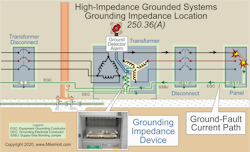Fig. 1. High-impedance grounded systems have a resistor installed between the neutral point of the separately derived system and the equipment grounding conductor. Fig. 1. High-impedance grounded systems have a resistor installed between the neutral point of the separately derived system and the equipment grounding conductor.