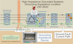 Fig. 1. High-impedance grounded systems have a resistor installed between the neutral point of the separately derived system and the equipment grounding conductor. Fig. 1. High-impedance grounded systems have a resistor installed between the neutral point of the separately derived system and the equipment grounding conductor.