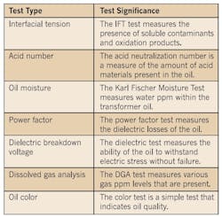 Table 1. Summary of oil tests and the test objective. Table 1. Summary of oil tests and the test objective.