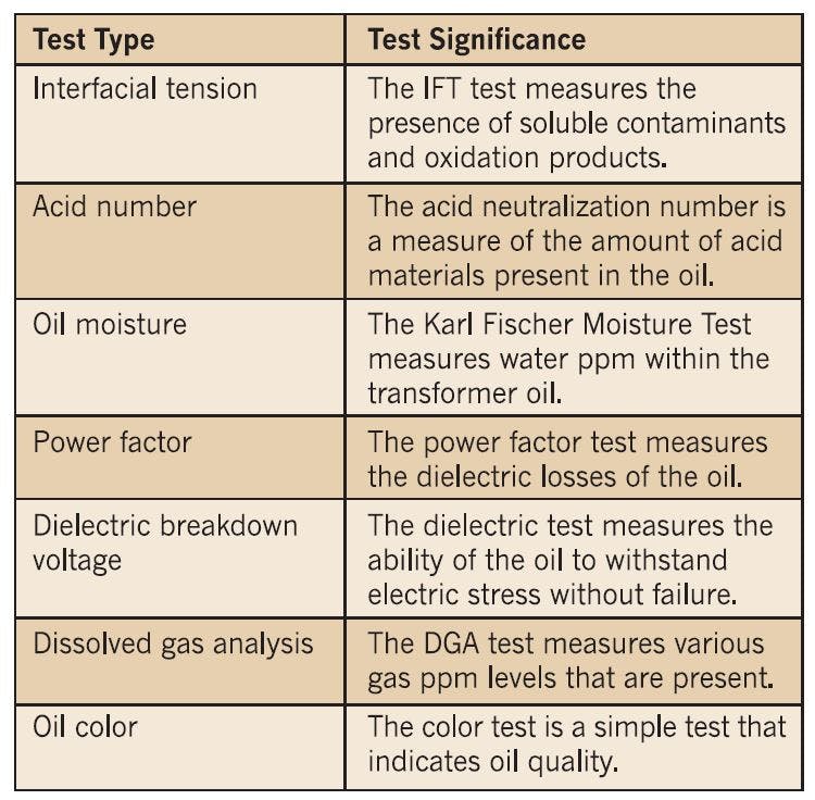 Table 1. Summary of oil tests and the test objective.