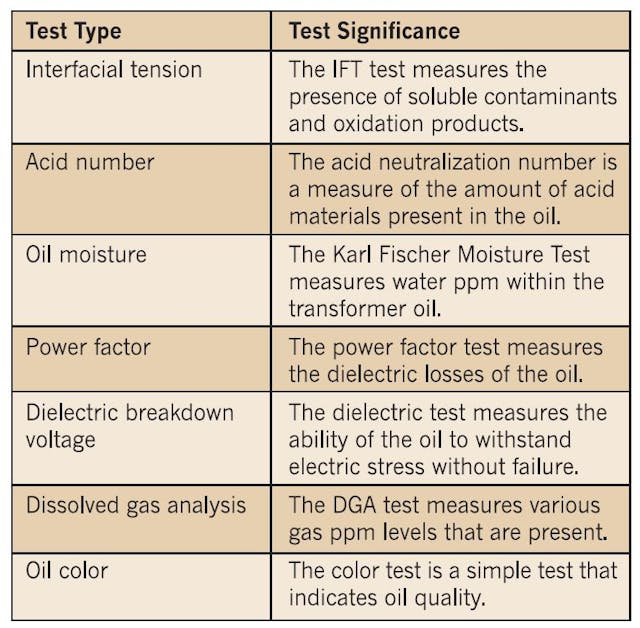 Table 1. Summary of oil tests and the test objective.