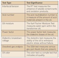Table 1. Summary of oil tests and the test objective. Table 1. Summary of oil tests and the test objective.