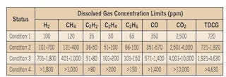 Table 2. Dissolved gas concentrations.