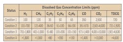 Table 2. Dissolved gas concentrations. Table 2. Dissolved gas concentrations.