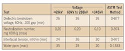 Table 3. Suggested limits for in-service oils. Table 3. Suggested limits for in-service oils.