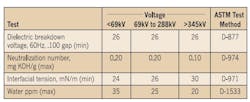 Table 3. Suggested limits for in-service oils. Table 3. Suggested limits for in-service oils.