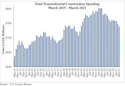 Spending Graph 5 3 21