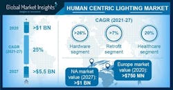 Ii0526 Graph1 Human Centric Lighting Market Ii0526 Graph1 Human Centric Lighting Market