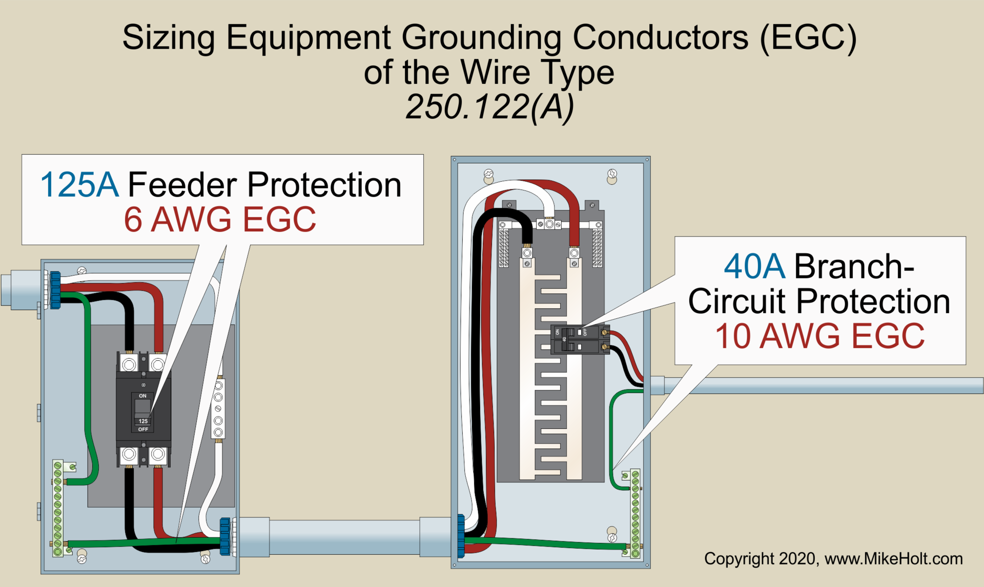 Fig. 1. Equipment grounding conductors must be sized not smaller than shown in Table 250.122; however, they are not required to be larger than the phase conductors.