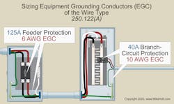 Fig. 1. Equipment grounding conductors must be sized not smaller than shown in Table 250.122; however, they are not required to be larger than the phase conductors. Fig. 1. Equipment grounding conductors must be sized not smaller than shown in Table 250.122; however, they are not required to be larger than the phase conductors.