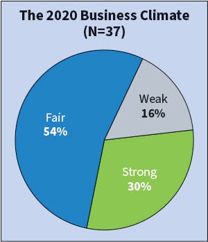 Fig. 1. The number of firms characterizing the 2020 business climate as &ldquo;strong&rdquo; took a nosedive, dropping from 74% in 2020 (based on 2019 numbers) to 30% in 2021 (based on 2020 numbers). Not surprisingly, this is also the first time in years that any significant number of Top 40 firms considered the climate &ldquo;weak.&rdquo;