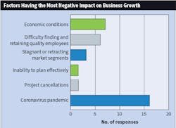 Fig. 10. Almost identical to last year&rsquo;s results, combating the negative effects of the coronavirus pandemic proved to be the single most challenging task Top 40 firms are facing in 2021.