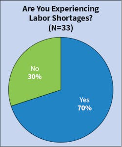 Fig. 11. Slightly more survey respondents (70% this year compared to 65% last year) indicated that their firm was having issues with labor shortages.