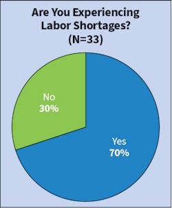 Fig. 11. Slightly more survey respondents (70% this year compared to 65% last year) indicated that their firm was having issues with labor shortages. Fig. 11. Slightly more survey respondents (70% this year compared to 65% last year) indicated that their firm was having issues with labor shortages.