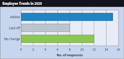 Fig. 12. Half as many Top 40 firms (15 this year compared to 30 last year) indicated that they added headcount in 2020. Fig. 12. Half as many Top 40 firms (15 this year compared to 30 last year) indicated that they added headcount in 2020.